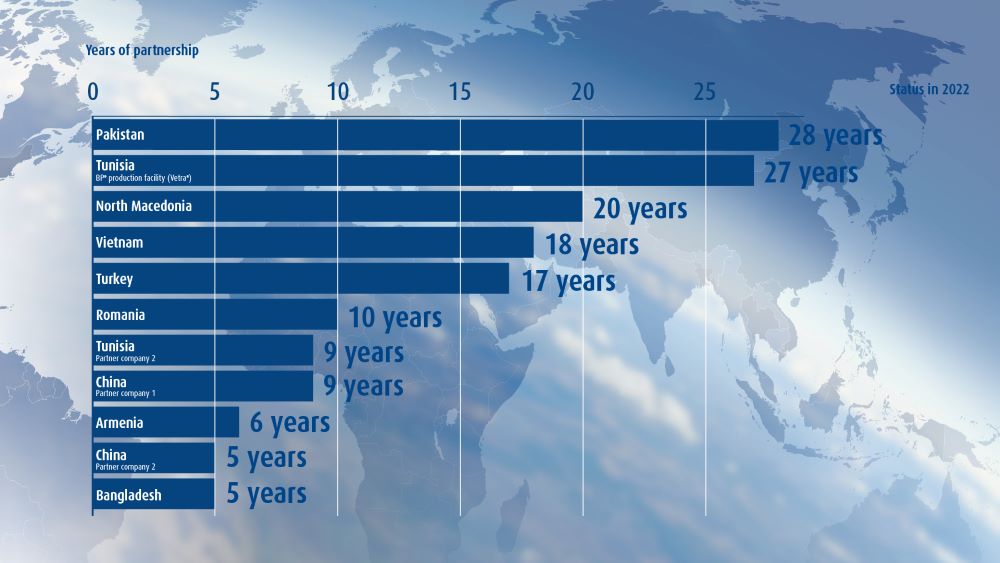Cooperation of partners in years.